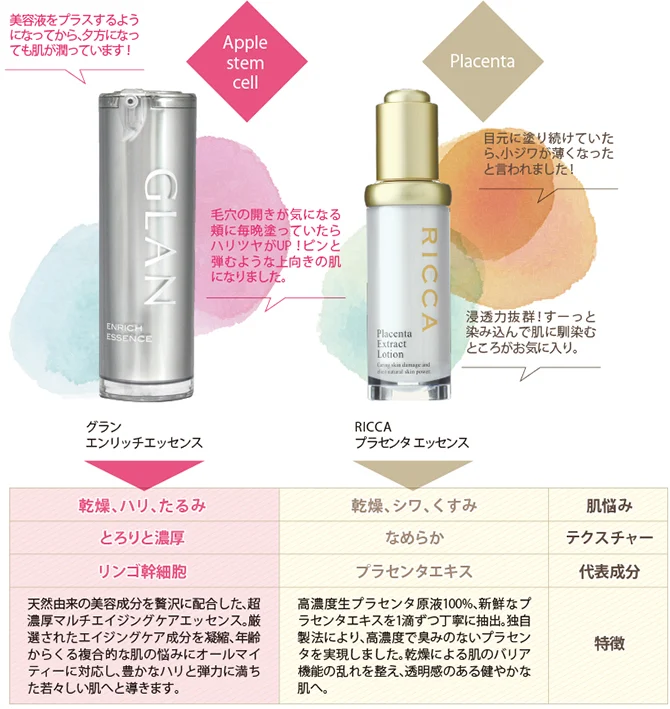 淡い水彩色の背景にGLANとRICCAの美容液ボトルが並び、乾燥やハリ、たるみなど肌悩み別の特徴を比較した表が添えられています。