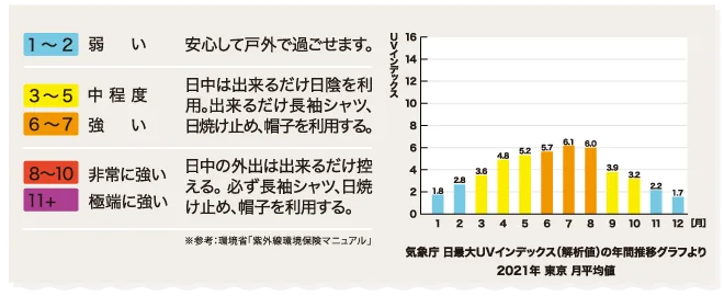 左側にUVインデックスの強さ別に屋外での過ごし方や日焼け止めなどの対策が示され、右側に1月から12月までの年間推移を表す棒グラフが配置された、春の対策に役立つ紫外線の解説図です。