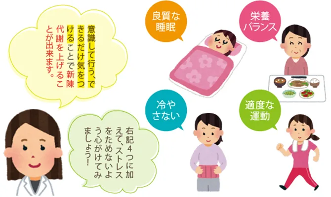 白い背景に眠る女性、食事をする男性、腹部を温める女性、運動する女性が並び、健康の秘訣となる良質な睡眠や栄養バランスなど4つの生活習慣を示したイラストです。