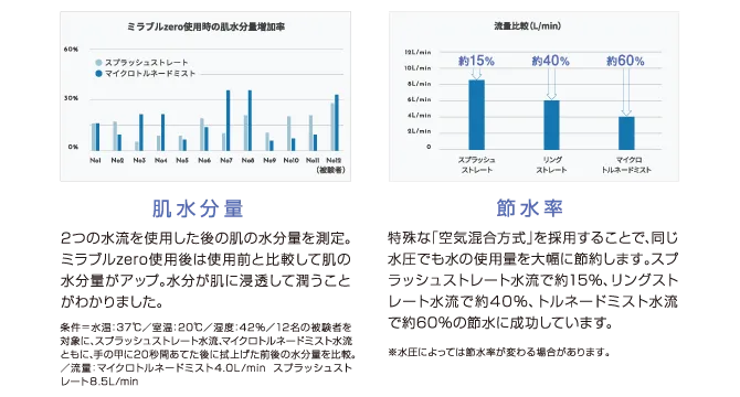 白い背景の左側にMirable zero使用前後の肌水分量増加率、右側に3種類の水流の流量比較を示すグラフが並んでいます。肌水分量の向上と約15%、約40%、約60%の節水率を説明した比較図です。