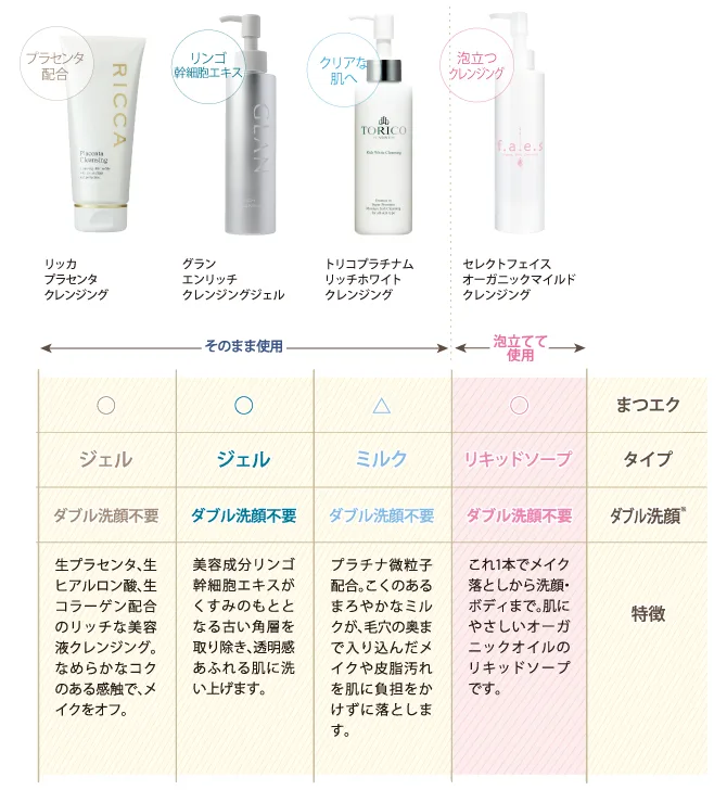 白い背景の上段にRICCA、GRAN、TORICO、Select Faceの4種類のクレンジング商品が並び、下段にジェルやミルク、リキッドソープなどのタイプ、ダブル洗顔の要否、特徴をまとめたスキンケア商品の比較表です。