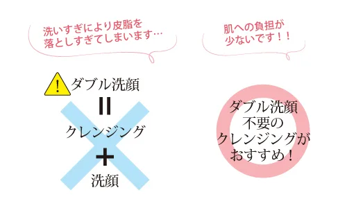 白い背景の左側でクレンジングと洗顔を重ねるダブル洗顔に青いバツ印を付け、右側で「ダブル洗顔不要のクレンジングがおすすめ！」と示したスキンケアの解説図です。