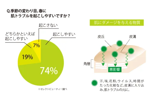 左側に季節の変わり目や春に肌トラブルを起こしやすい人が74％を占める円グラフ、右側に汗、埃、花粉、ウイルスなどが皮膚へ入り込んで赤みや肌荒れにつながる様子を描いた、春のスキンケアの解説図です。