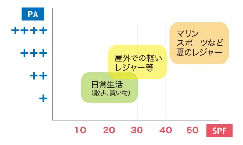 縦軸にPAの強さ、横軸にSPF値を示した表で、日常生活、屋外での軽いレジャー、マリンスポーツなど夏のレジャーに適した日焼け止めの目安が色分けされています。