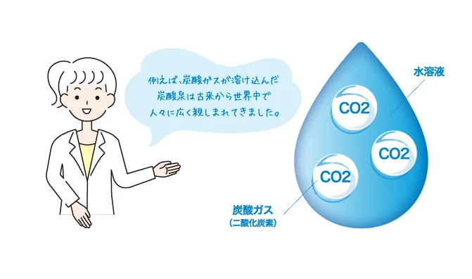 白い背景で、白衣を着た人物が青い水滴型の水溶液を指し示し、水滴の中に「CO2」と書かれた泡が3つ描かれています。「例えば、炭酸ガスが溶け込んだ炭酸泉は古来から世界中で人々に広く親しまれてきました」と書かれた解説図です。