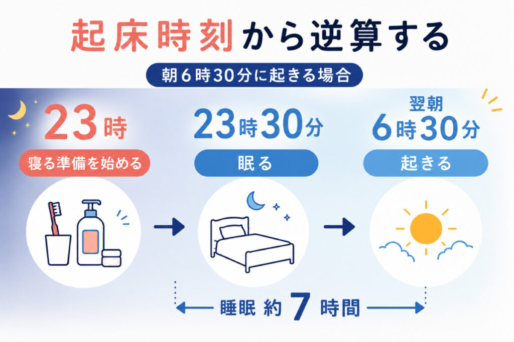 朝6時30分の起床から逆算し、23時に就寝準備、23時30分に眠る7時間睡眠の目安を示した図