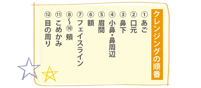 淡い黄色の枠内に、あごから口元、鼻、眉間、額、フェイスライン、頬、こめかみ、目の周りへ進む「クレンジングの順番」が番号で示されています。