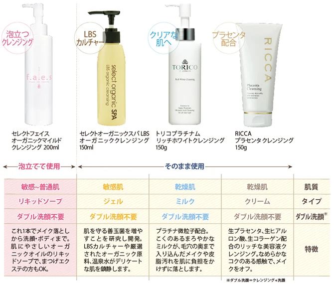 白い背景に泡立つタイプやジェル、ミルク、クリームのクレンジング商品4点が並び、肌質や使用方法、特徴を比較した表が添えられています。