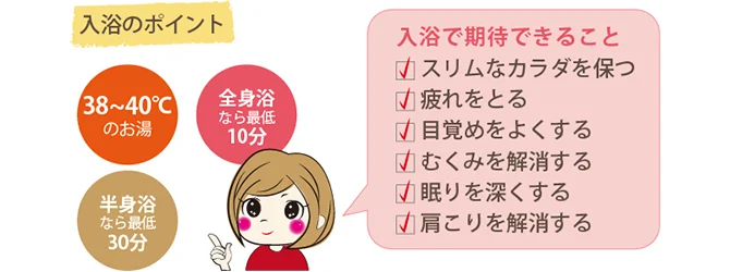 白い背景に女性のイラストと38〜40度のお湯・全身浴10分・半身浴50分の目安が示され、右側に疲労やむくみ、肩こりなど入浴で期待できることがチェックリストで並んでいます。