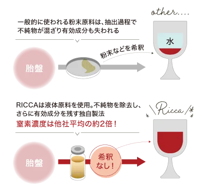 白い背景の上段に胎盤から粉末原料を作って水で希釈する一般的な工程、下段に胎盤から液体原料を作り希釈せず使用するRICCAの工程が並び、プラセンタ濃度が他社平均の約2倍であることを比較しています。