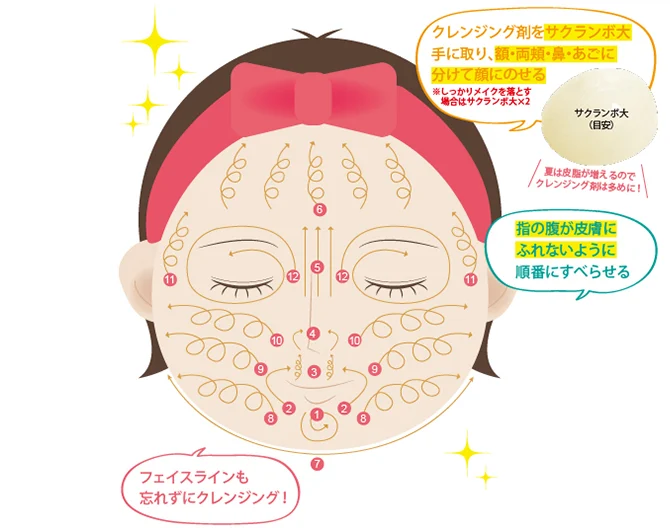 白い背景の女性の顔に、シワ＆たるみが気になる肌を指の腹でこすらずにクレンジングする順番と動かし方が矢印で示されています。