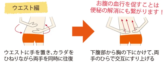 白い背景にウエストへ両手を当てて体をひねる動きと、下腹部から胸の下へ交互にすり上げる動きを描いたイラストが並び、「お腹の血行を促すことは便秘の解消にも繋がります!」と書かれています。