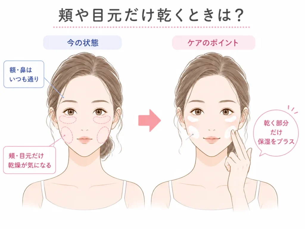 白い背景に女性の顔を並べ、左側で頬と目元の乾燥箇所を示し、右側で乾く部分だけにクリームを塗る保湿方法を描いています。「頬や目元だけ乾くときは?」と書かれた説明図です。