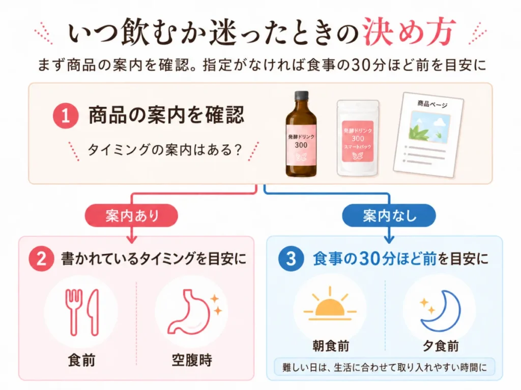 白地にピンクと青で分岐を示し、酵素ドリンクの商品案内にタイミング指定がある場合は食前・空腹時、ない場合は朝食や夕食の約30分前を目安にする流れを図解しています。「いつ飲むか迷ったときの決め方」と書かれた説明図です。